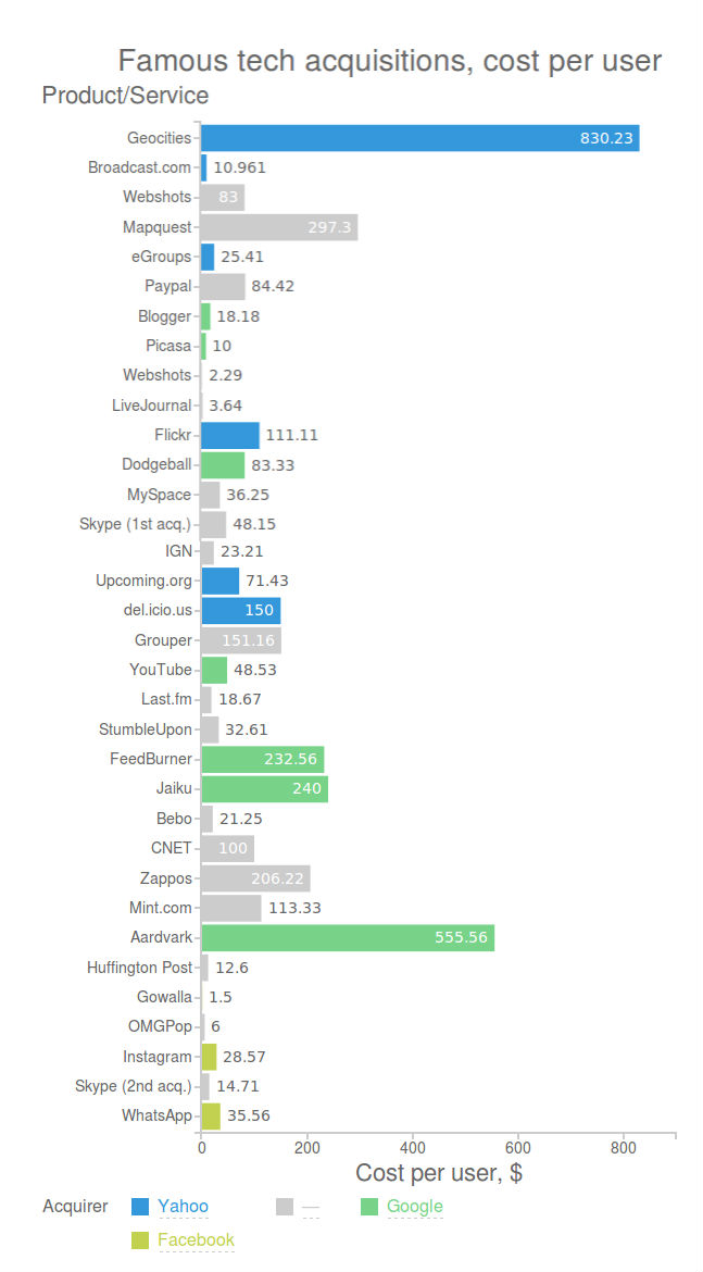 how-much-do-famous-technology-companies-spend-on-acquisitions