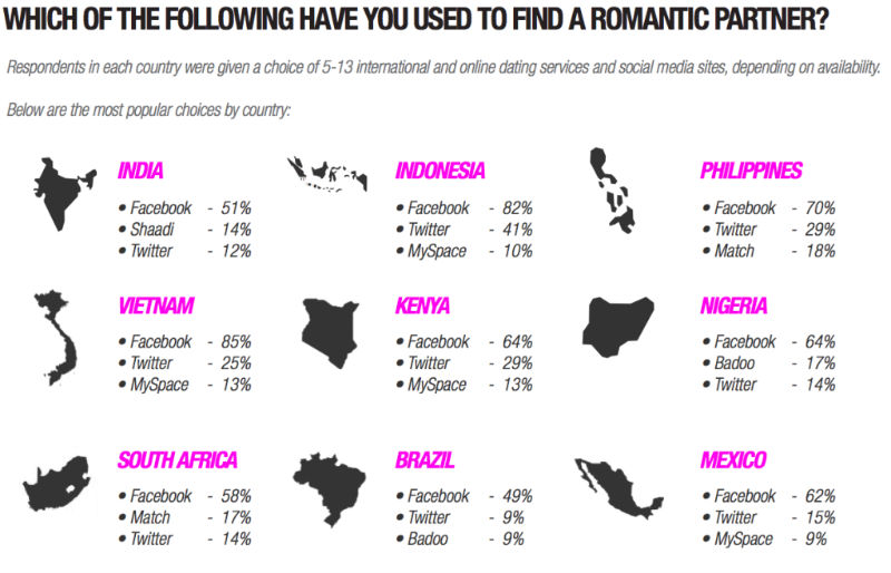 Facebook, Shaadi.com and Twitter are Top 3 Most Popular Online Dating