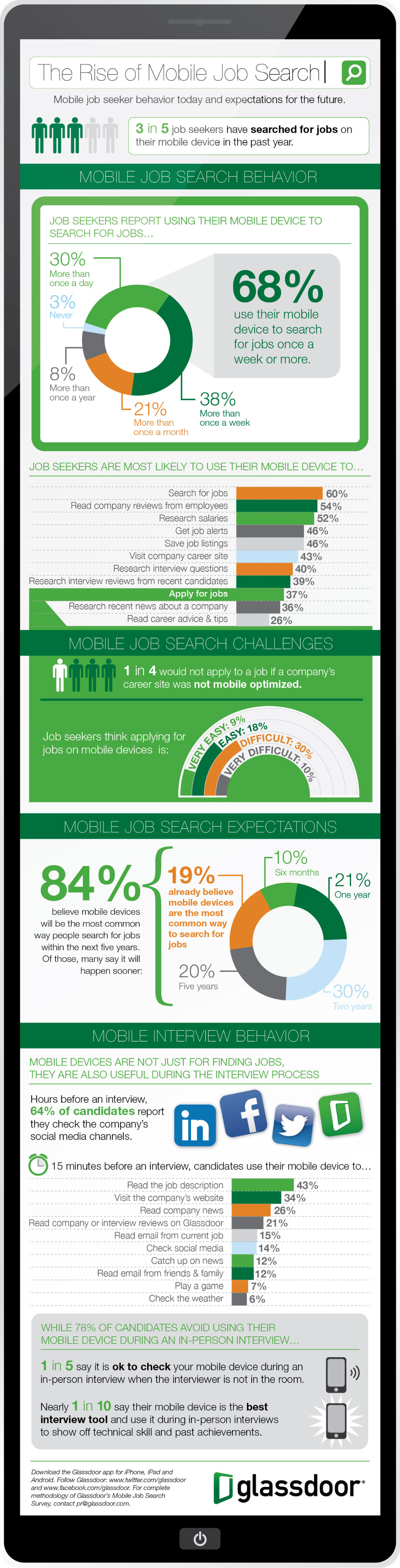 Use Of Mobile In Job Search 90 Job Seekers Use Mobile For Job Search