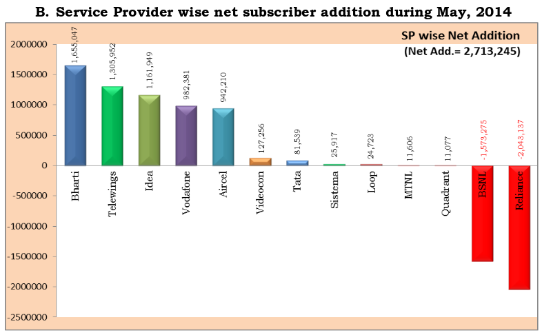 Indian Mobile Smartphone Subscriber Statistics (July 2014)